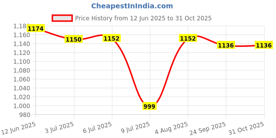 flipkart.com us info internal keyboard HP ProBook 440 G5 430 G5 640 G4 430 G3 G4 laptop keyboard Laptop Keyboard Replacement Key Price History Graph from 12 Jun 2025 to 31 Oct 2025
