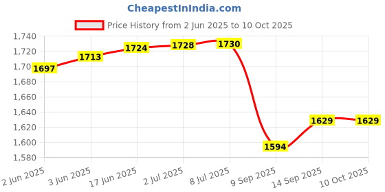 flipkart.com us info Internal Speaker Acer 5 AN515-53 AN515-52 AN515-51 AN515-42 AN515-41 PH315-51 Combo Set Price History Graph from 2 Jun 2025 to 10 Oct 2025