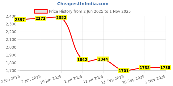 flipkart.com us info Internal Speaker for Lenovo Legion Y7000 Y540 Y540-15 Y540-15ICH Y540-15IRH Combo Set Price History Graph from 2 Jun 2025 to 31 Oct 2025