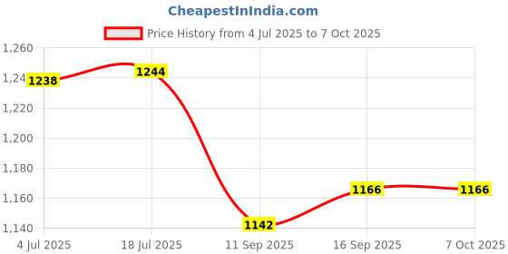 flipkart.com us info Internal Speaker HP Pavilion 15-DA 15DA 15-DB 250-G7 255-G7 L20453-001 SPEKEARS Combo Set Price History Graph from 4 Jul 2025 to 6 Oct 2025