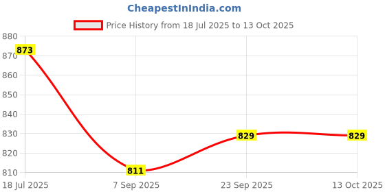 flipkart.com us info Internal Speaker Left & Right for Lenovo Ideapad 100 15IBY Speakers PK23000R600 Combo Set Price History Graph from 18 Jul 2025 to 13 Oct 2025