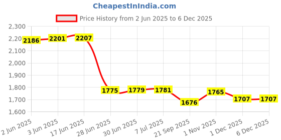 flipkart.com us info Internal Speaker Set 5SB0Q84785 PK23000QMC0 Lenovo Legion Y7000 Y540-15 Y530-15 Combo Set Price History Graph from 2 Jun 2025 to 5 Dec 2025