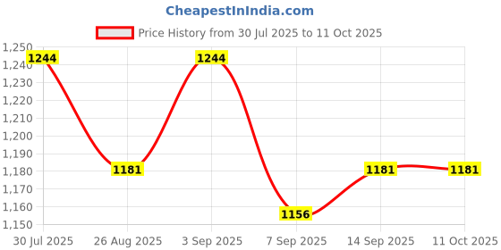 flipkart.com us info Internal Speaker X230S X240 X240S X250 4X5356 04X086 PK23000MSY0 Combo Set Price History Graph from 30 Jul 2025 to 11 Oct 2025