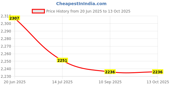 flipkart.com us info Keyboard for D,ell G3 3579 3779 G5 5587 G7 7588 5568 with Blue Backlit keyboard Laptop Keyboard Replacement Key Price History Graph from 20 Jun 2025 to 13 Oct 2025