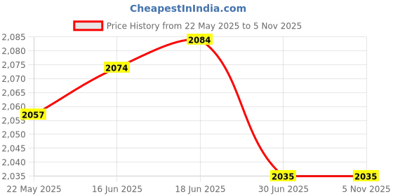 flipkart.com us info Keyboard HP EliteBook X360 1030 G1,G2 1030-G3 904507-001 BACKLight 920484-001 Laptop Keyboard Replacement Key Price History Graph from 22 May 2025 to 4 Nov 2025