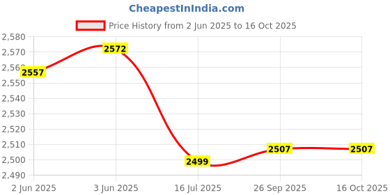 flipkart.com us info Keyboard Lenovo Legion 5, Legion 5 15ARH05H , 5-17ARH0 backlight keyboard Laptop Keyboard Replacement Key Price History Graph from 2 Jun 2025 to 16 Oct 2025