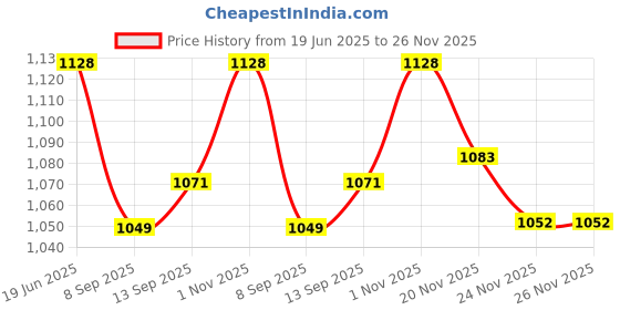 flipkart.com us info Laptop CPU Cooling fan for Hp Pavilion 15-CS 15-CW BIG SIZE FAN L25584-001 Cooler Price History Graph from 19 Jun 2025 to 25 Nov 2025