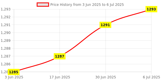 flipkart.com us info Laptop Internal Speaker for Acer Aspire E15 E5-575 E5-575T E5-575G E5-553G Set Sound Internal Sound Card Price History Graph from 3 Jun 2025 to 6 Jul 2025