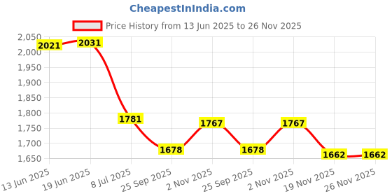flipkart.com us info Laptop Internal Speaker for Asus TUF FX505 P/N 04072-02930100 Combo Set Price History Graph from 13 Jun 2025 to 25 Nov 2025