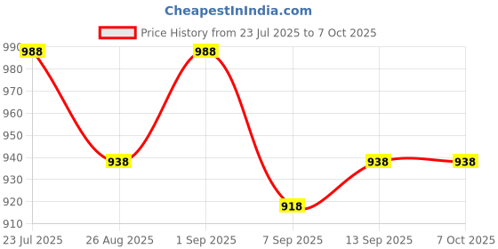 flipkart.com us info Laptop Internal Speaker set for ACER 5338 5536 5738 5740 5740G Speaker Sound Internal Sound Card Price History Graph from 23 Jul 2025 to 7 Oct 2025
