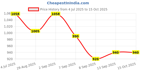 flipkart.com us info Laptop Internal Speakers for Lenovo ideapad S340-14API S340-14IIL S340-14 Combo Set Price History Graph from 4 Jul 2025 to 14 Oct 2025