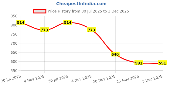 flipkart.com us info Laptop Keyboard for HP 14-AC 14AC 340 G3 346 G3 348 G3 246-G4 240-G4 14-AF 14-AQ Laptop Keyboard Replacement Key Price History Graph from 30 Jul 2025 to 2 Dec 2025