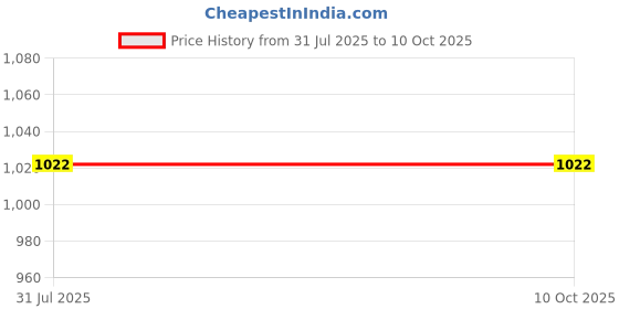 flipkart.com us info Laptop Keyboard Probook 450 G1, 450-G2, 455 G1, 455 G2, 470 G0, 470 G1, 470 G2 Laptop Keyboard Replacement Key Price History Graph from 31 Jul 2025 to 10 Oct 2025