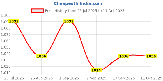 flipkart.com us info Laptop Speaker Acer Aspire V5-571 V5-431 V5-471 V5-531 V5-571G P/N 23M1BN1001 Sound Internal Sound Card Price History Graph from 23 Jul 2025 to 11 Oct 2025