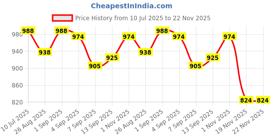 flipkart.com us info Laptop Speaker For Acer 5750 5755 V3-571G P5WEO E1-521 E1-571 E1-531 Speakers Sound Internal Sound Card Price History Graph from 10 Jul 2025 to 22 Nov 2025