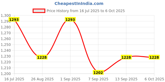 flipkart.com us info Laptop Speaker for Aspire E5-532 E5-573 E5-573G Laptop Left & Right Speaker Set Sound Internal Sound Card Price History Graph from 16 Jul 2025 to 5 Oct 2025