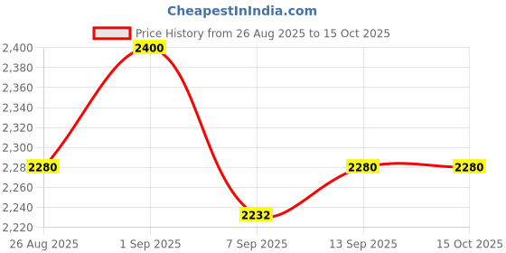 flipkart.com us info Laptop Speaker for ASU,S F571 K571GT FX571GT F571GT X571GT X571GD K571GT Speaker Combo Set Price History Graph from 26 Aug 2025 to 14 Oct 2025