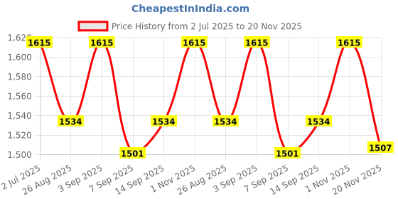 flipkart.com us info Laptop Speaker for Asus FX506 FA506 FX506L FX506LI FX506F A506 A506F Speakers Combo Set Price History Graph from 2 Jul 2025 to 20 Nov 2025