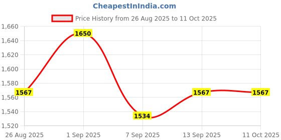 flipkart.com us info Laptop speaker For ASU,S TUF Gaming A15 FA566IC FA566II FA566IU LAPTOP SPEAKERS Combo Set Price History Graph from 26 Aug 2025 to 11 Oct 2025