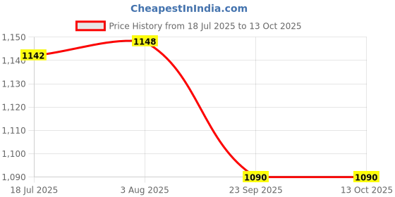 flipkart.com us info Laptop Speaker For Asus X553 X553S X553MA F553 X553M F553 F553MA LAPTOP SPEAKER Combo Set Price History Graph from 18 Jul 2025 to 13 Oct 2025