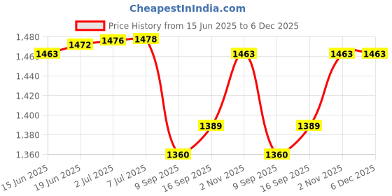 flipkart.com us info Laptop Speaker for Dell Inspiron 3500 3501 3503 5593 5594 Speaker DP/N: X42FT Combo Set Price History Graph from 15 Jun 2025 to 5 Dec 2025