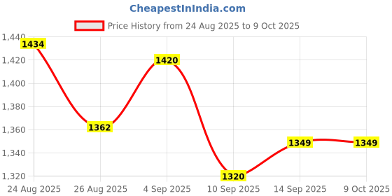 flipkart.com us info Laptop Speaker for D'ell Latitude 5480 E5480 5490 5491 E5490 07Y2TF Combo Set Price History Graph from 24 Aug 2025 to 9 Oct 2025
