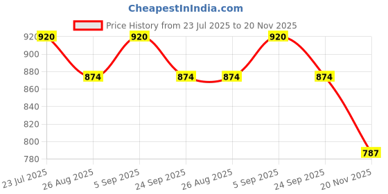 flipkart.com us info Laptop Speaker For DELL Latitude E6420 PK23000E900 0T3MY1 T3MY1 Combo Set Price History Graph from 23 Jul 2025 to 20 Nov 2025