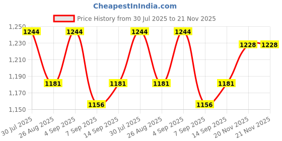 flipkart.com us info Laptop Speaker for Dell Latitude E6430 E6430S PK23000H500 Speakers Combo Set Price History Graph from 30 Jul 2025 to 21 Nov 2025