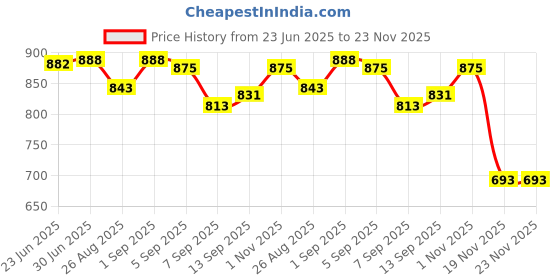 flipkart.com us info Laptop Speaker for hp pavilion-15-bs 15bs 15bw 15-bw 250-g6 15q-bu Speaker Sound Internal Sound Card Price History Graph from 23 Jun 2025 to 23 Nov 2025