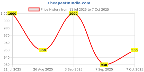 flipkart.com us info Laptop Speaker for Lenovo Thinkpad L450 L460 Left & Right Speaker Set Combo Set Price History Graph from 11 Jul 2025 to 7 Oct 2025