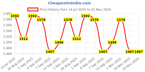 flipkart.com us info Laptop Speaker Lenovo V330-14IKB V330-14ISK V130-14IKB V130-14 V330-14 Speakers Sound Internal Sound Card Price History Graph from 14 Jul 2025 to 24 Nov 2025