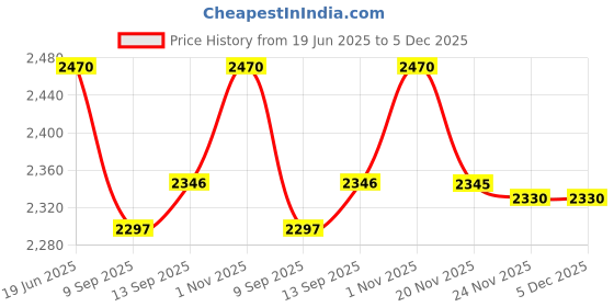 flipkart.com us info LCD Back Cover Panel for H,P Pavilion G6-2000 G6-2100 G6Z-2000 G6-2100 Hinges LED 15.6 inch Replacement Screen Price History Graph from 19 Jun 2025 to 5 Dec 2025