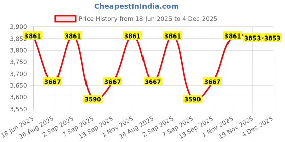 flipkart.com us info LCD Rear Top Lid Back Cover Lenovo IdeaPad 1-15ADA7 1 15AMN7 5CB1M48453 body 1-15ada7 screen Back Cover Frount Bazel body Silver Touchpad Price History Graph from 18 Jun 2025 to 4 Dec 2025