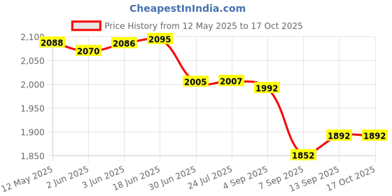 flipkart.com us info LCD Screen Back Case Top Cover with Front Bezel Lenovo Thinkpad T440 T450 top LED 14 inch Replacement Screen Price History Graph from 12 May 2025 to 16 Oct 2025