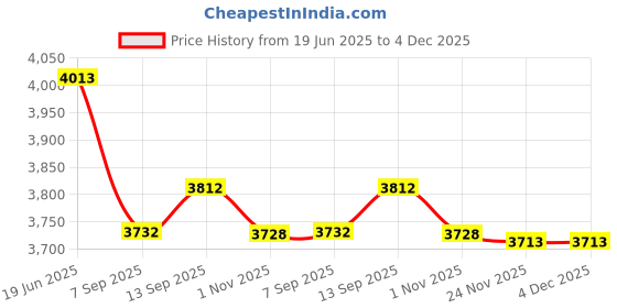 flipkart.com us info LCD Top Cover Lenovo Ideapad L340 L340-15IWL L340-15AP 5CB0S1674 Back Cover Case LED 15.6 inch Replacement Screen Price History Graph from 19 Jun 2025 to 4 Dec 2025