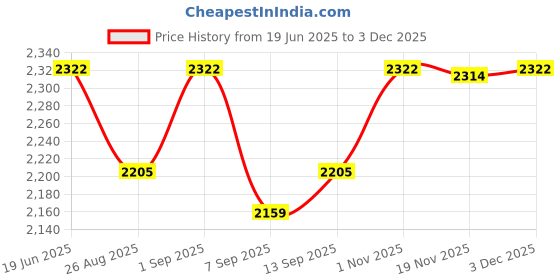 flipkart.com us info LCD Top Panel Back Cover Acer Aspire E5-575 E5-575G E5-575TG E5-523 E5-553 top laptop top panel Touchpad Price History Graph from 19 Jun 2025 to 2 Dec 2025