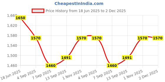 flipkart.com us info LCD Top Panel Front Bezel and Hinges Lenovo G50 G50-70 G50-45 G50-30 G50-80 LED 15.6 inch Replacement Screen Price History Graph from 18 Jun 2025 to 2 Dec 2025