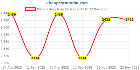 flipkart.com us info Left & Right Speakers Set L56989-001 PK23000ZF00 HP 15-DK TPN-C141 15-DK0055NR Combo Set Price History Graph from 24 Aug 2025 to 22 Nov 2025