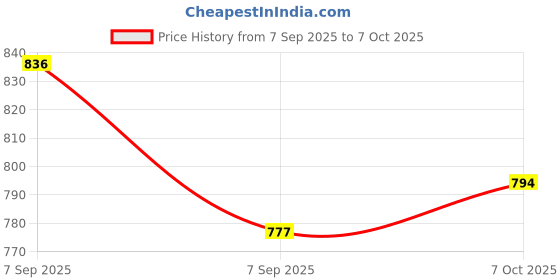flipkart.com us info Lenovo G50-30 G50-45 G50-70 G50-80 Z50-70 Speakers Set Left Right PK23000JZ00 Combo Set Price History Graph from 7 Sep 2025 to 7 Oct 2025