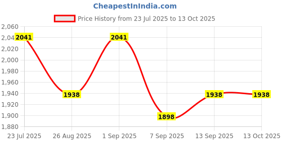 flipkart.com us info LENOVO IDEAOAD V14-G2ITL LAPTOP INTERNAL SPEAKERS PK23000UGH0 Sound Internal Sound Card Price History Graph from 23 Jul 2025 to 13 Oct 2025