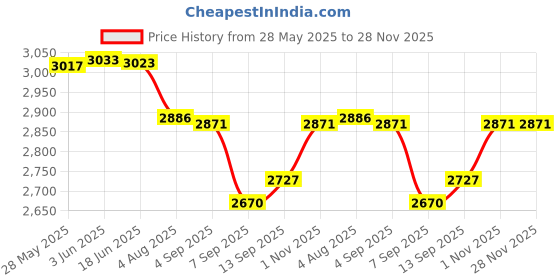 flipkart.com us info Lenovo IdeaPad 110-15IBR 110-15ACL LCD Top and Front Bezel Cover Case and Hinges LED 15.6 inch Replacement Screen Price History Graph from 28 May 2025 to 28 Nov 2025