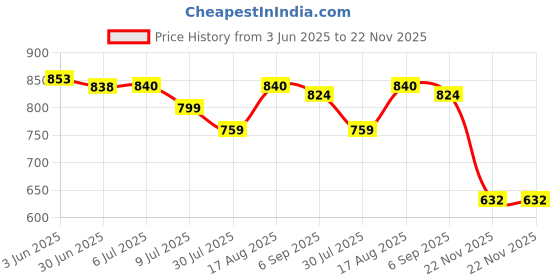 flipkart.com us info Lenovo IdeaPad 320-15,330-15 s145-15 Laptop Keyboard Replacement Key Price History Graph from 3 Jun 2025 to 22 Nov 2025
