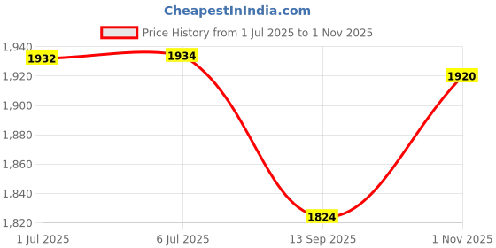 flipkart.com us info Lenovo IdeaPad 330-15, 330-15isk 330-15AST, led top panel cap hingis set silver LED 15.6 inch Replacement Screen Price History Graph from 1 Jul 2025 to 1 Nov 2025