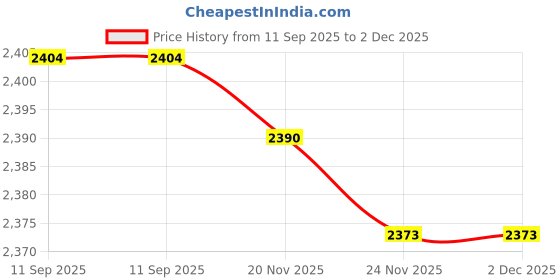 flipkart.com us info Lenovo Ideapad 5-15 15ARE05 15ITL S350-15IMl Keyboard backlight original Laptop Keyboard Replacement Key Price History Graph from 11 Sep 2025 to 1 Dec 2025
