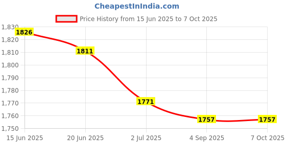 flipkart.com us info lenovo ideapad flex 5-14 5-14itl 730-13IKB backlit keyboard original Laptop Keyboard Replacement Key Price History Graph from 15 Jun 2025 to 6 Oct 2025