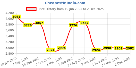 flipkart.com us info lenovo ideapad V15 G2 ALC ITL top panel screen back case cover bezel grey color LED 15.6 inch Replacement Screen Price History Graph from 19 Jun 2025 to 2 Dec 2025
