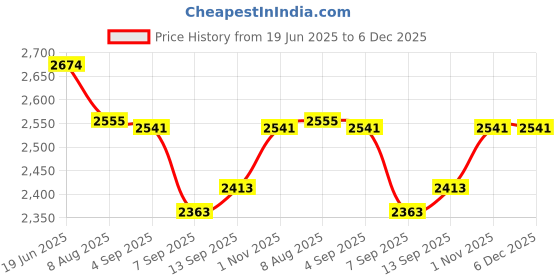flipkart.com us info Lenovo V130-14ikb V130-14 V330-14 led back cover top panel hinhis LED 14 inch Replacement Screen Price History Graph from 19 Jun 2025 to 5 Dec 2025