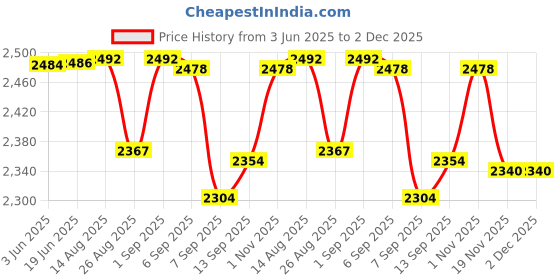 flipkart.com us info New For Lenovo Legion 5-15IMH05H 5-15IMH05 5-15ARH05 5-15ARH05H Speaker Set Sound Internal Sound Card Price History Graph from 3 Jun 2025 to 2 Dec 2025