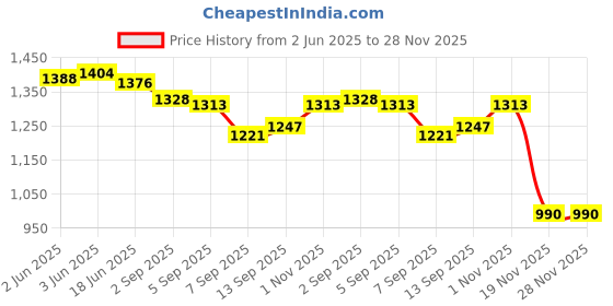 flipkart.com us info New H,p 15R 15-R 15-G 15-H 250-G3 Back Cover / Top panel Case Bezel Hinges LED 15.6 inch Replacement Screen Price History Graph from 2 Jun 2025 to 27 Nov 2025
