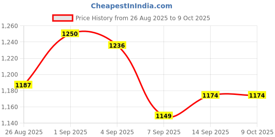 flipkart.com us info New Speaker For ideapad 320-14 320-14ISK 320-14IKB 320-14IAP 330-14 330-14IKB Combo Set Price History Graph from 26 Aug 2025 to 9 Oct 2025